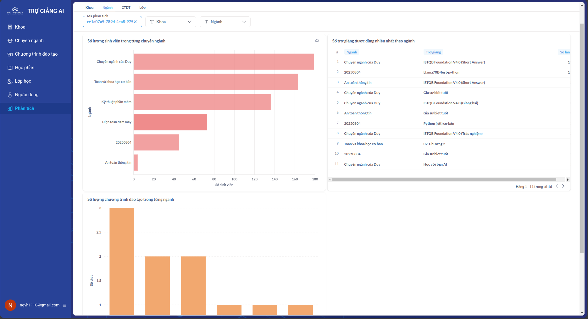 Thống kê theo Ngành